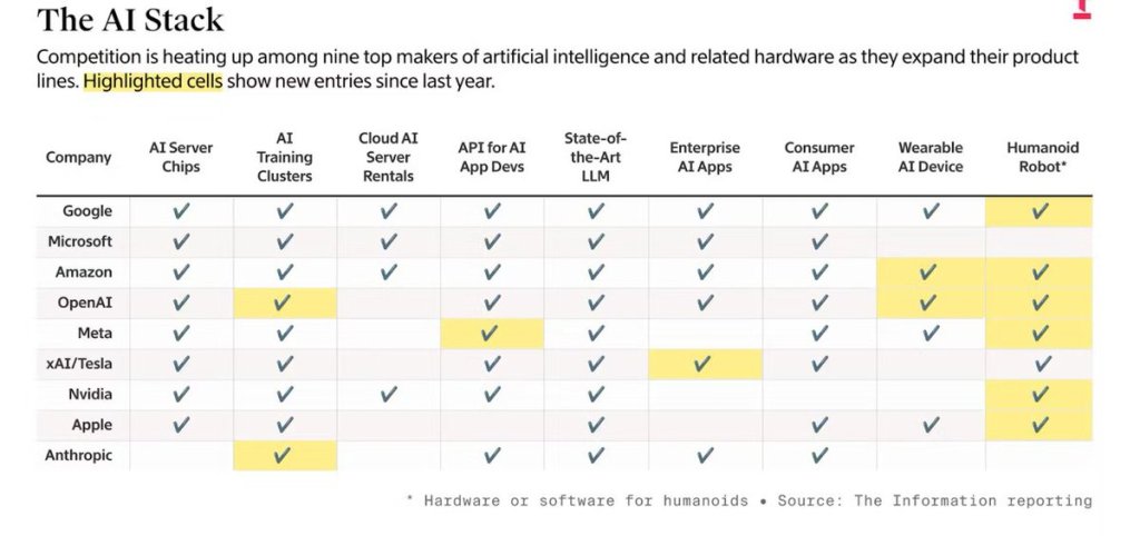 2025: AI Titans Charge into Humanoid Robots and Stack Supremacy