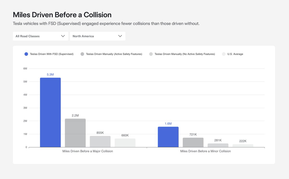 Tesla FSD Supervised Hits 8 Billion Miles Milestone